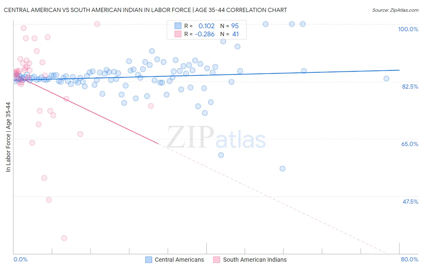 Central American vs South American Indian In Labor Force | Age 35-44