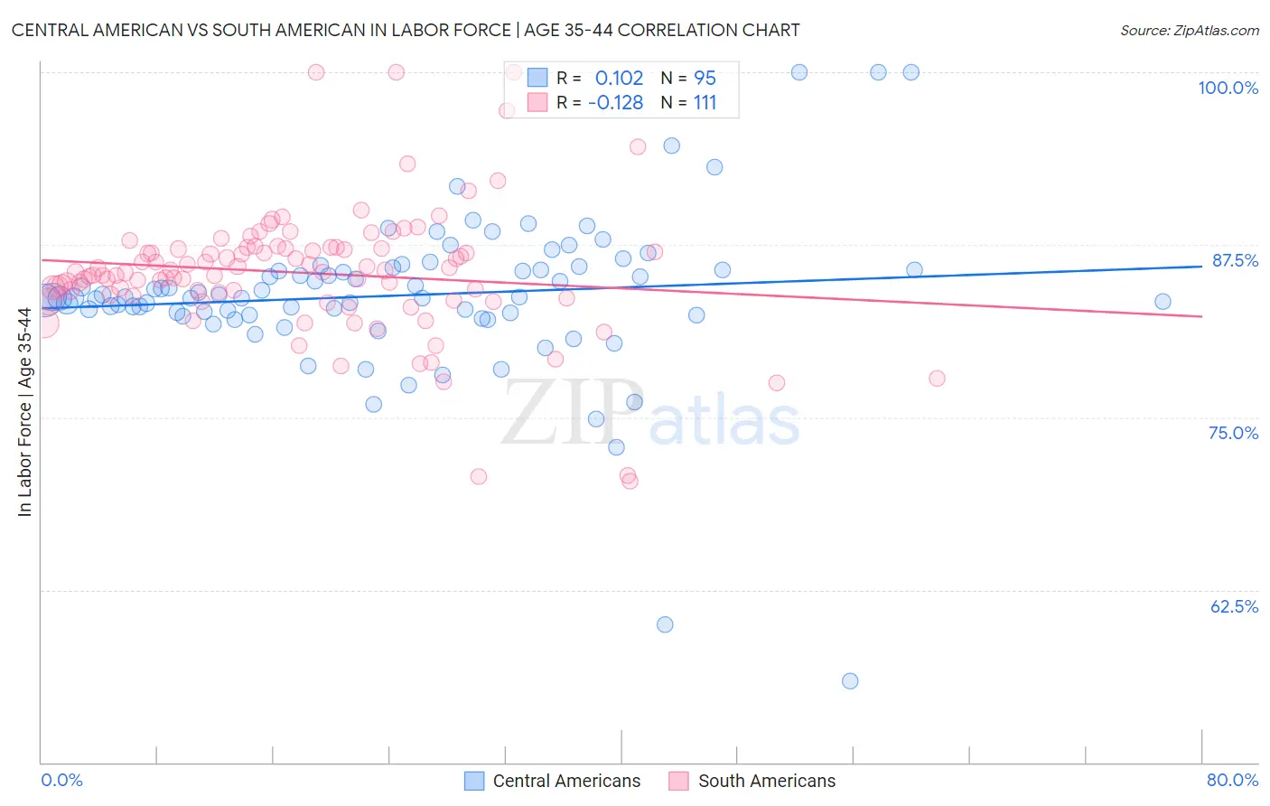 Central American vs South American In Labor Force | Age 35-44
