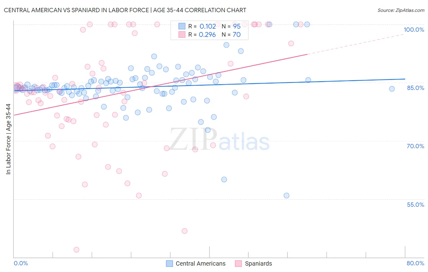 Central American vs Spaniard In Labor Force | Age 35-44