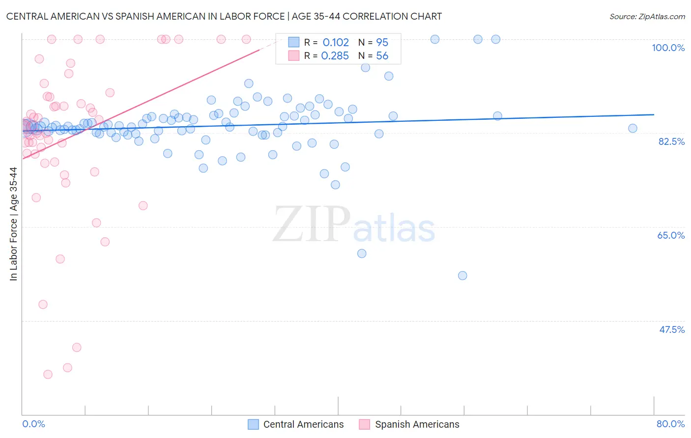 Central American vs Spanish American In Labor Force | Age 35-44