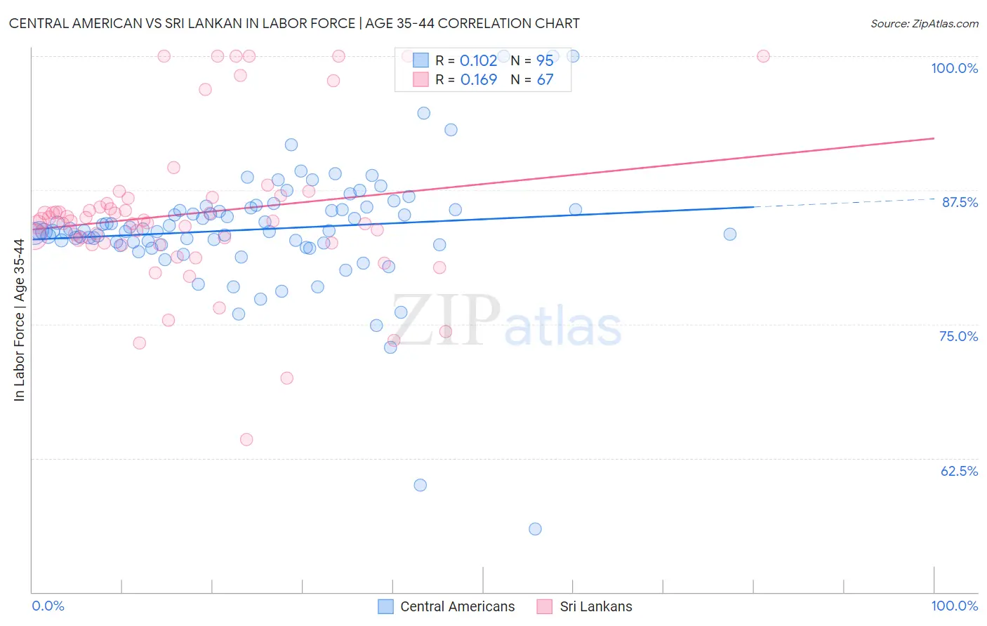 Central American vs Sri Lankan In Labor Force | Age 35-44