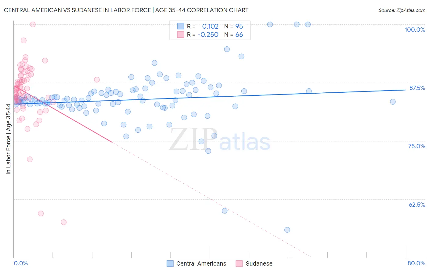 Central American vs Sudanese In Labor Force | Age 35-44