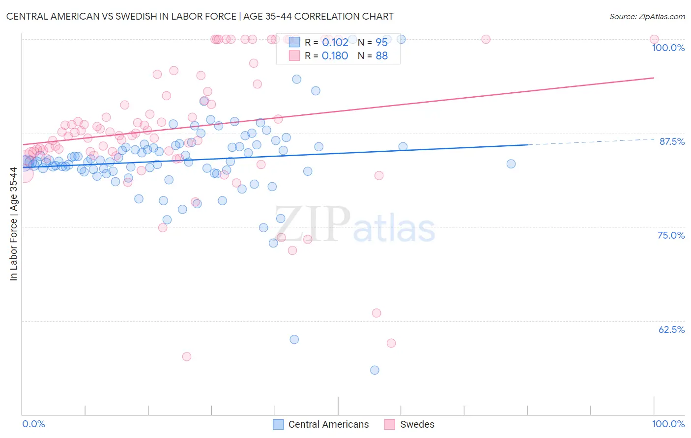 Central American vs Swedish In Labor Force | Age 35-44