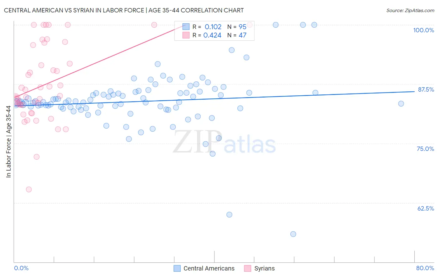 Central American vs Syrian In Labor Force | Age 35-44