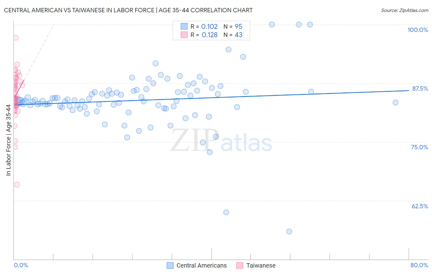 Central American vs Taiwanese In Labor Force | Age 35-44