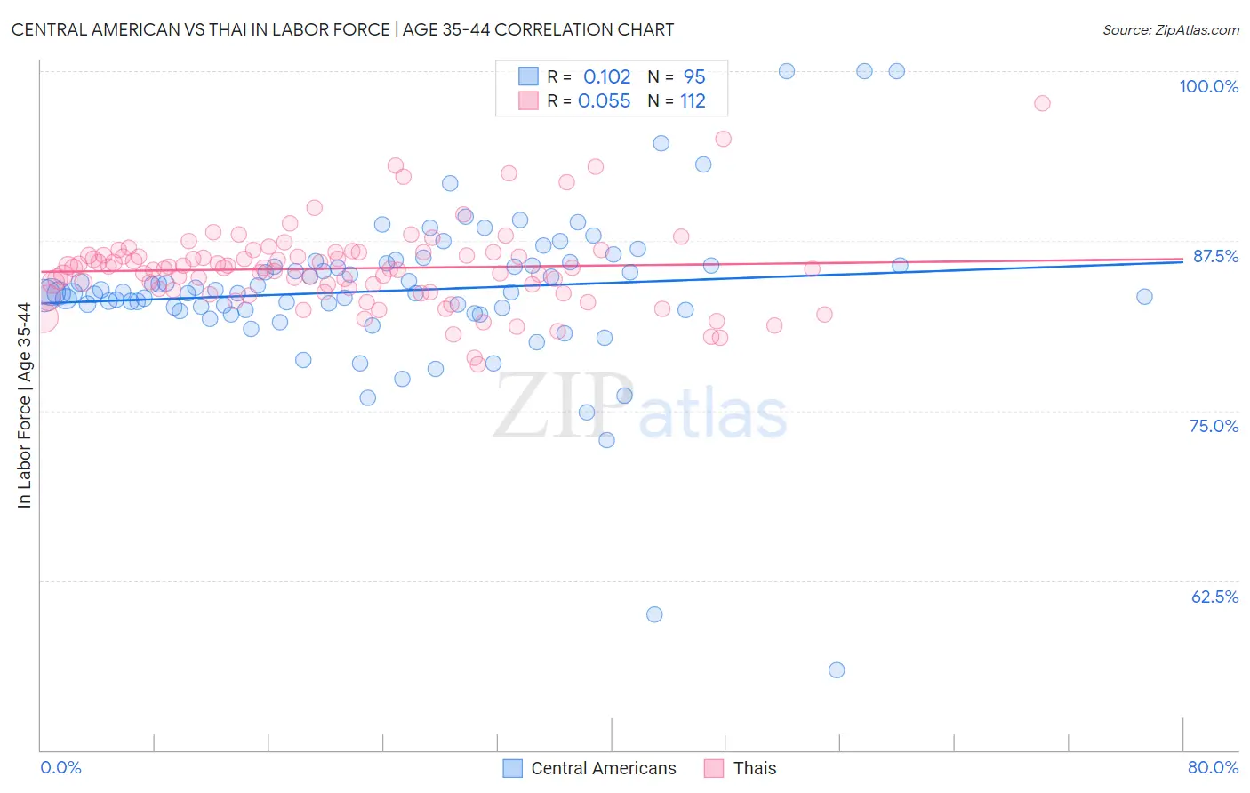 Central American vs Thai In Labor Force | Age 35-44