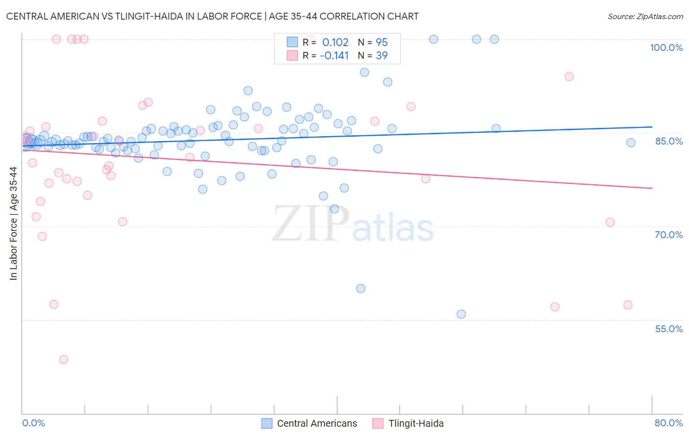 Central American vs Tlingit-Haida In Labor Force | Age 35-44