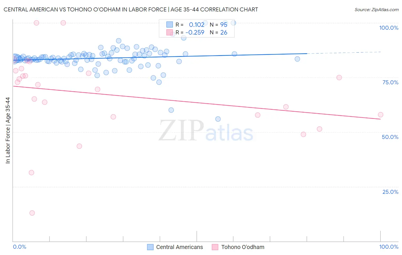 Central American vs Tohono O'odham In Labor Force | Age 35-44
