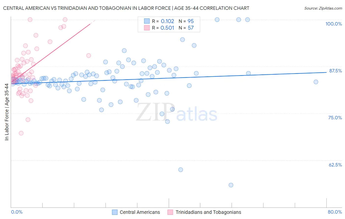 Central American vs Trinidadian and Tobagonian In Labor Force | Age 35-44
