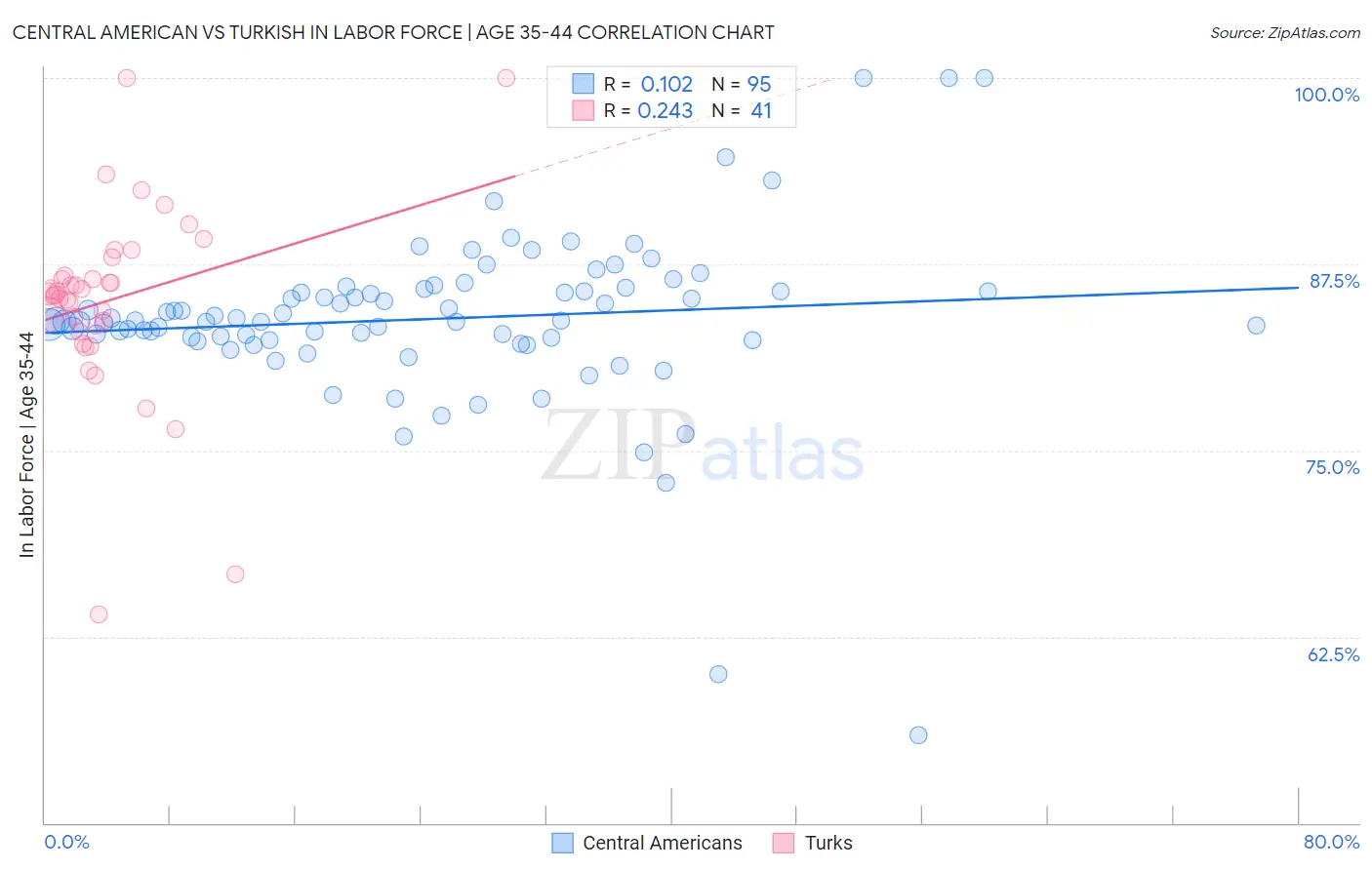 Central American vs Turkish In Labor Force | Age 35-44