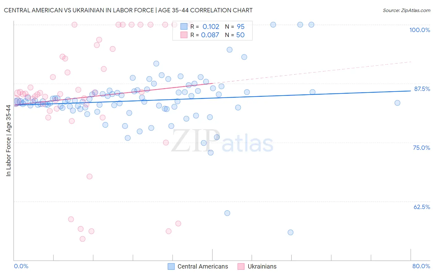 Central American vs Ukrainian In Labor Force | Age 35-44