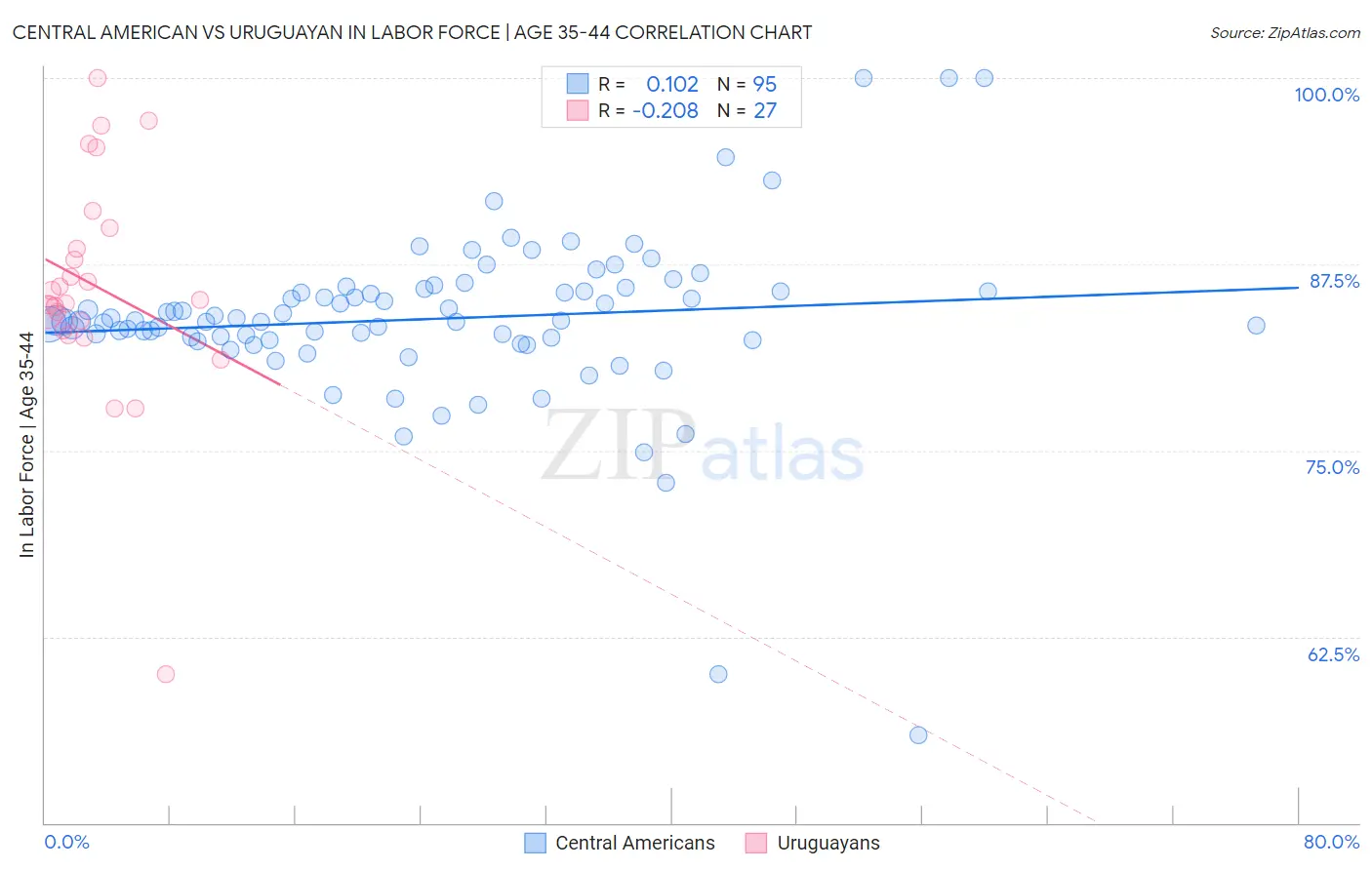 Central American vs Uruguayan In Labor Force | Age 35-44