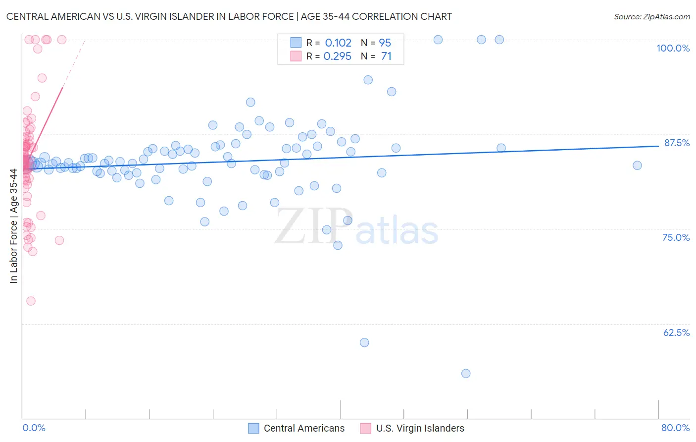 Central American vs U.S. Virgin Islander In Labor Force | Age 35-44