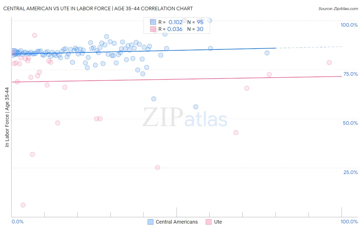Central American vs Ute In Labor Force | Age 35-44