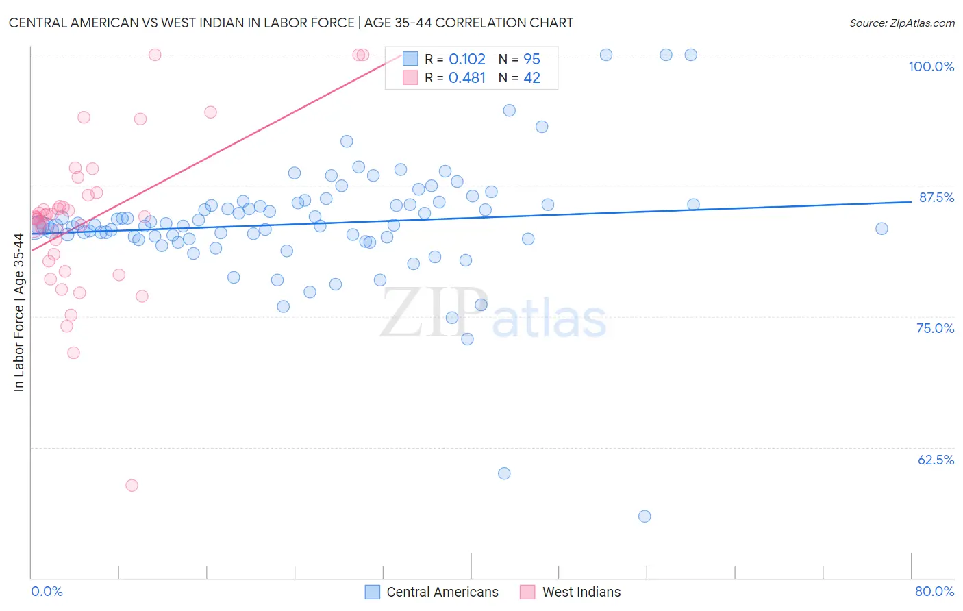 Central American vs West Indian In Labor Force | Age 35-44