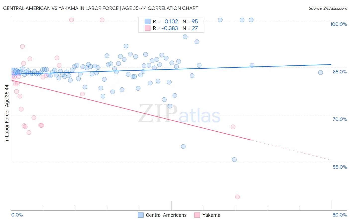 Central American vs Yakama In Labor Force | Age 35-44