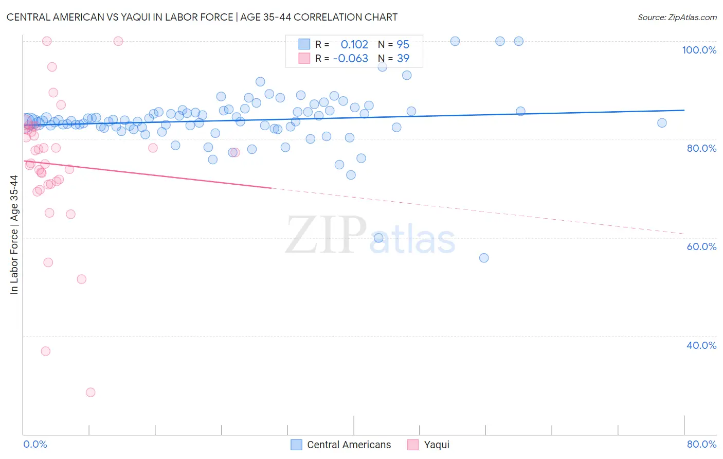 Central American vs Yaqui In Labor Force | Age 35-44