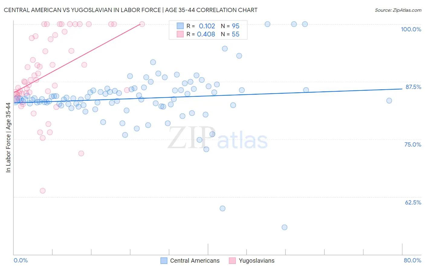 Central American vs Yugoslavian In Labor Force | Age 35-44