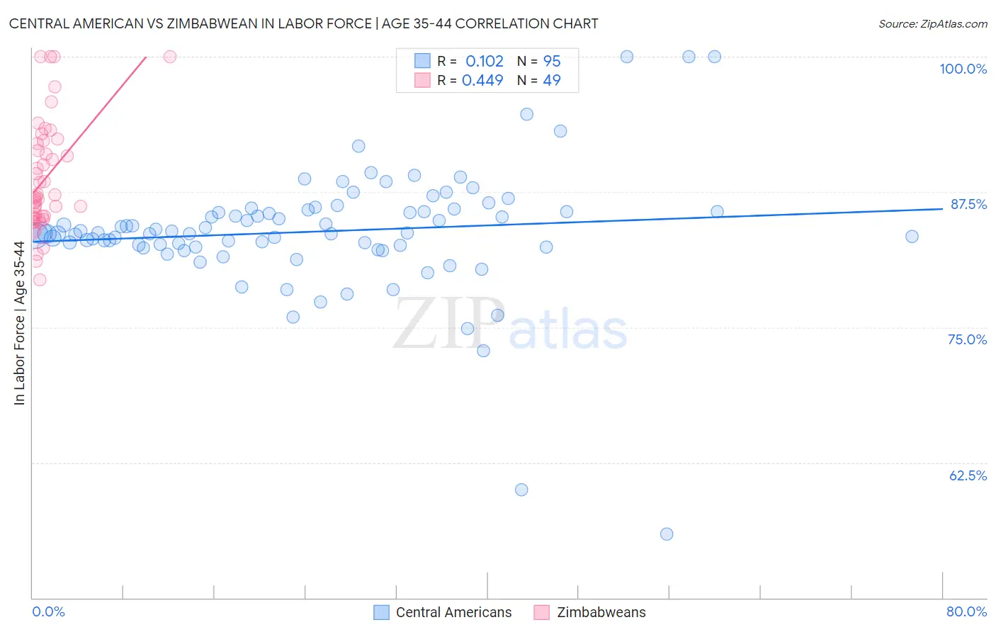 Central American vs Zimbabwean In Labor Force | Age 35-44