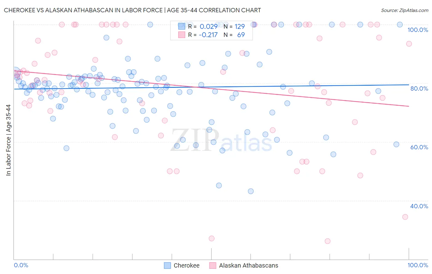 Cherokee vs Alaskan Athabascan In Labor Force | Age 35-44