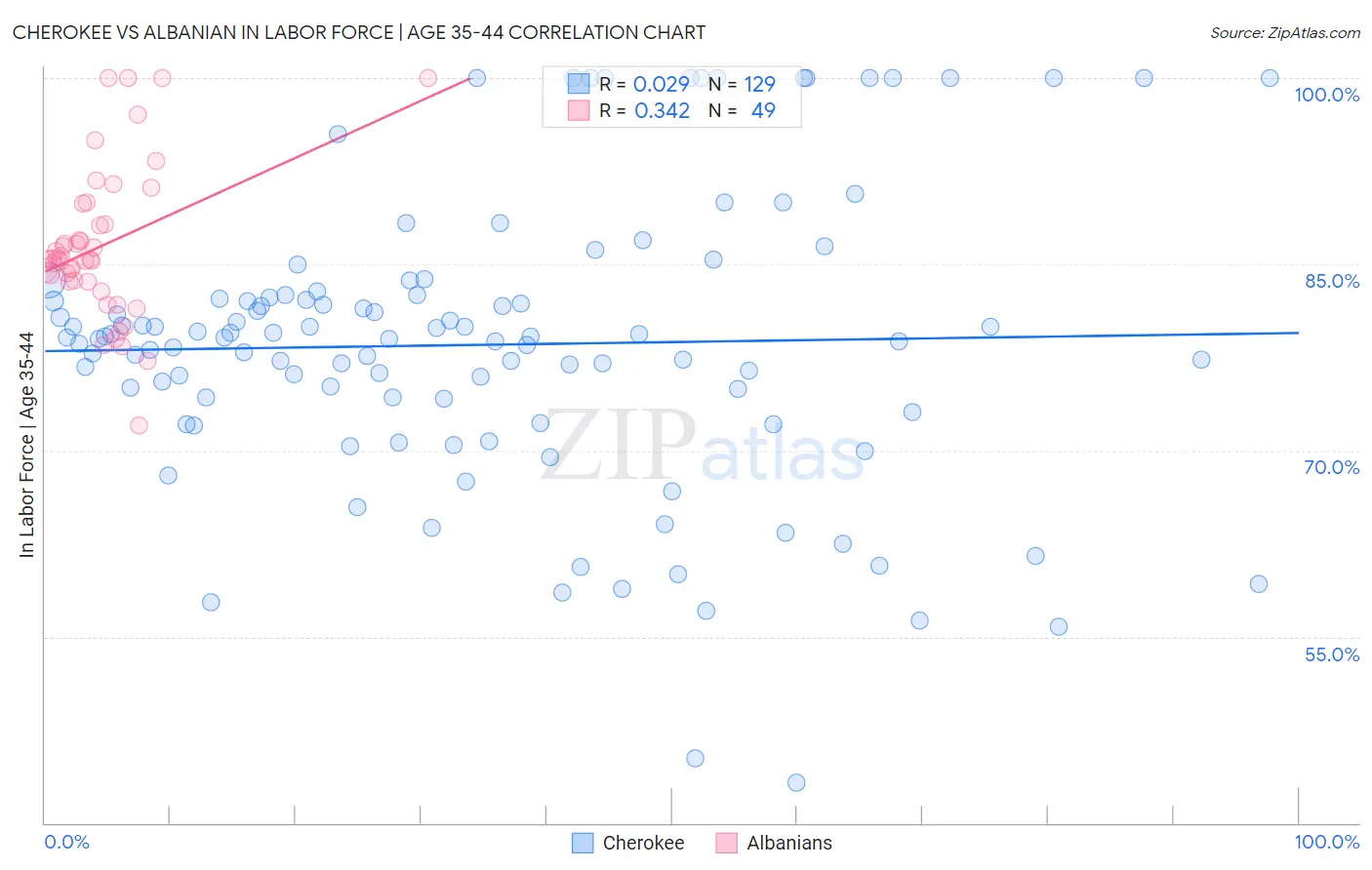 Cherokee vs Albanian In Labor Force | Age 35-44