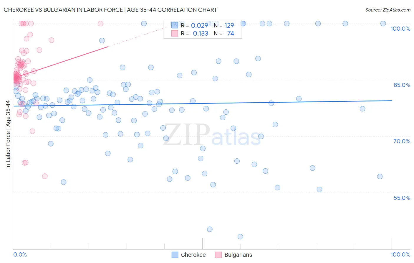 Cherokee vs Bulgarian In Labor Force | Age 35-44
