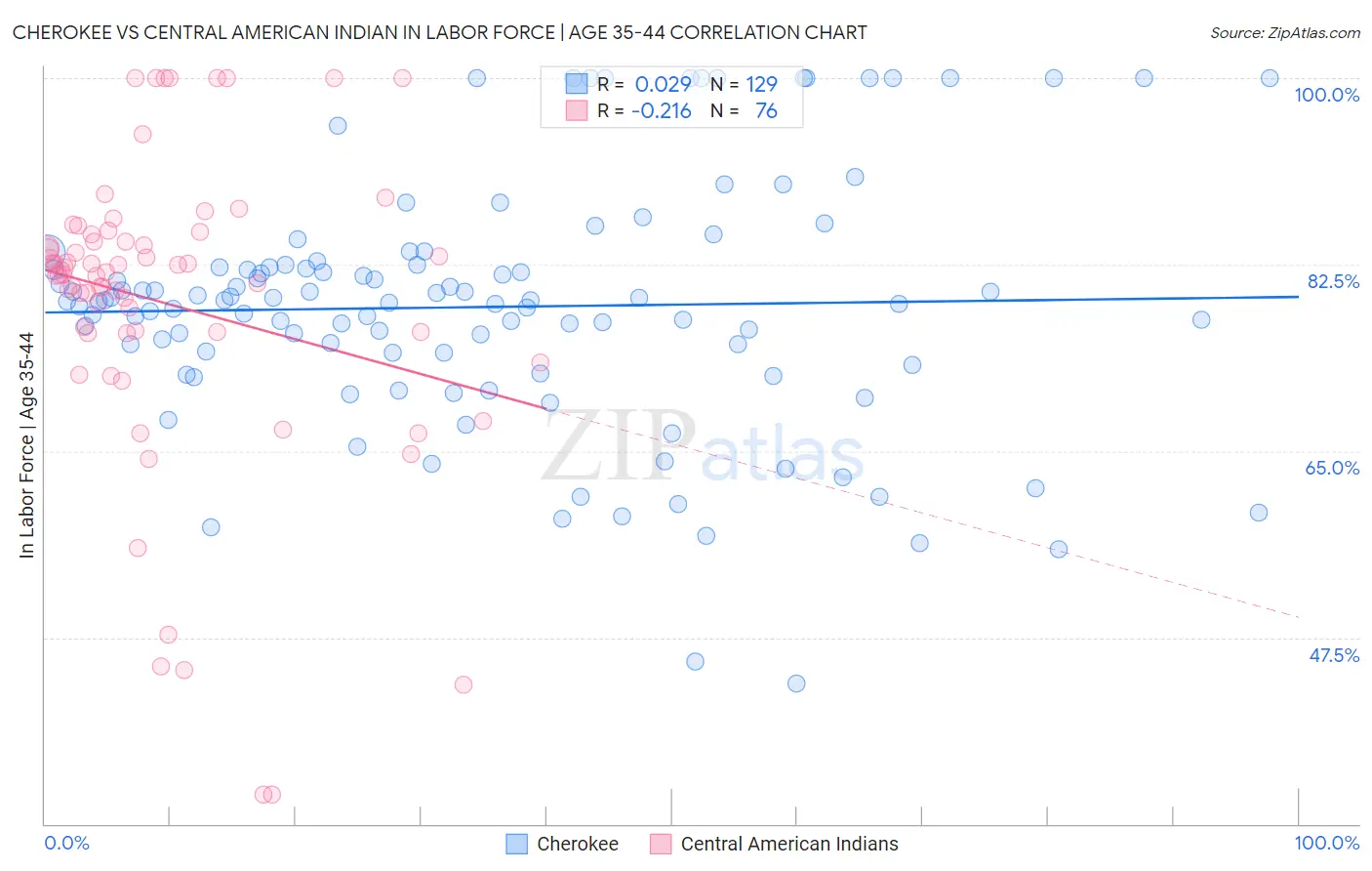 Cherokee vs Central American Indian In Labor Force | Age 35-44