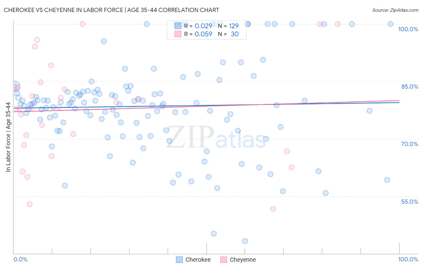 Cherokee vs Cheyenne In Labor Force | Age 35-44