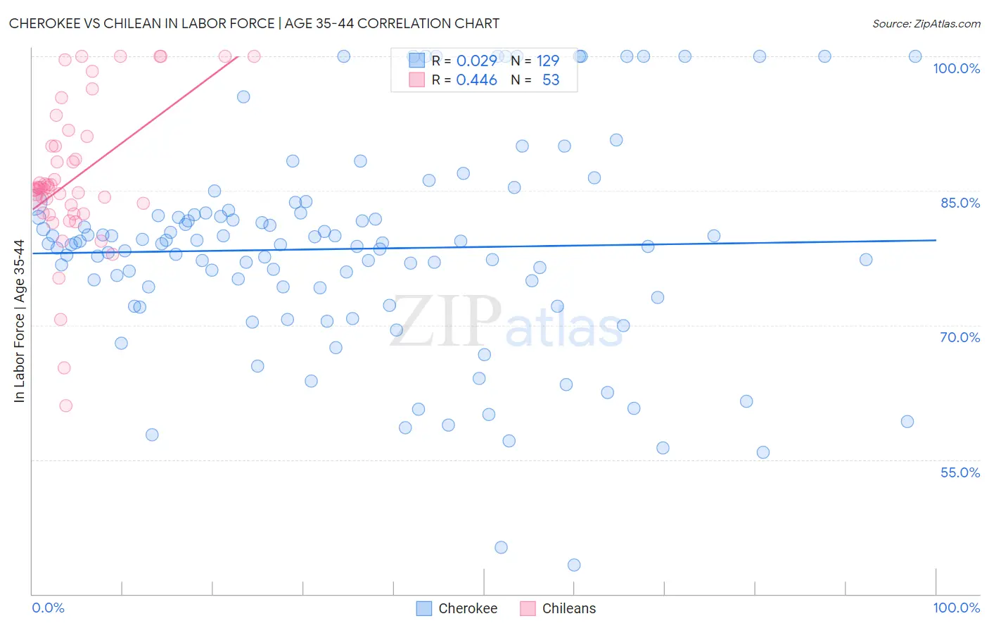 Cherokee vs Chilean In Labor Force | Age 35-44