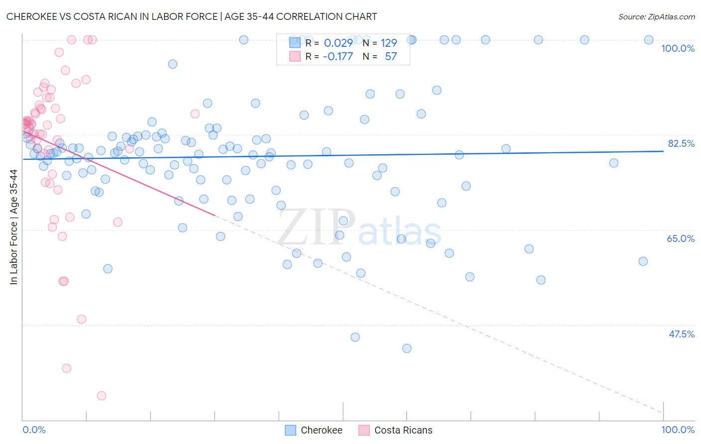 Cherokee vs Costa Rican In Labor Force | Age 35-44