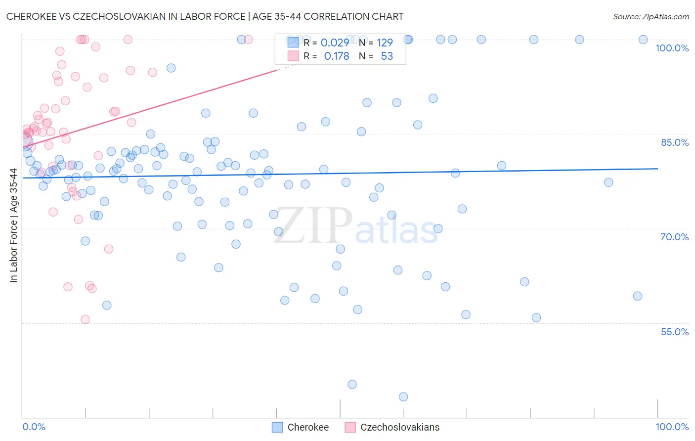 Cherokee vs Czechoslovakian In Labor Force | Age 35-44