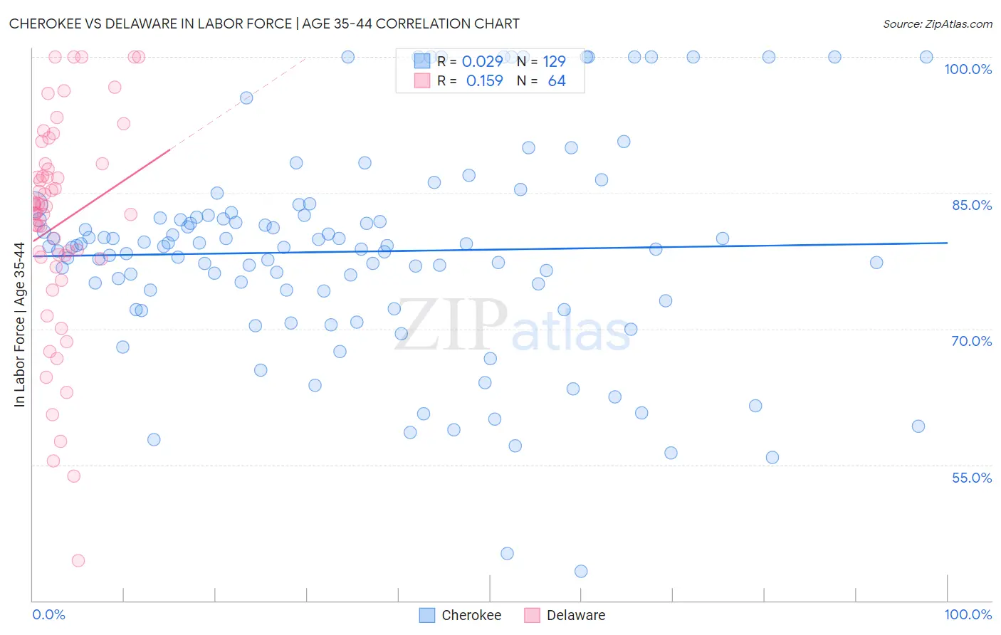 Cherokee vs Delaware In Labor Force | Age 35-44