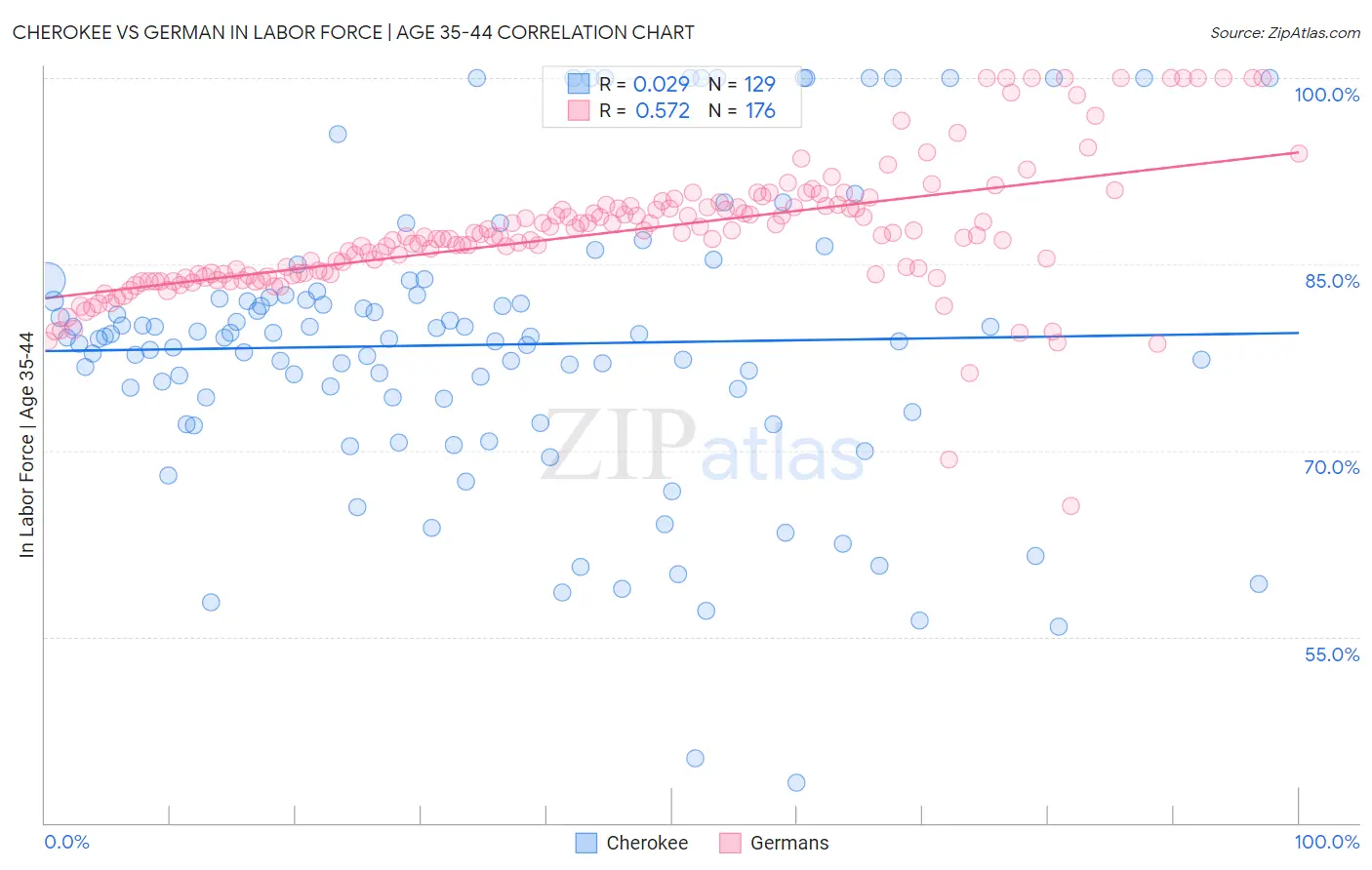 Cherokee vs German In Labor Force | Age 35-44