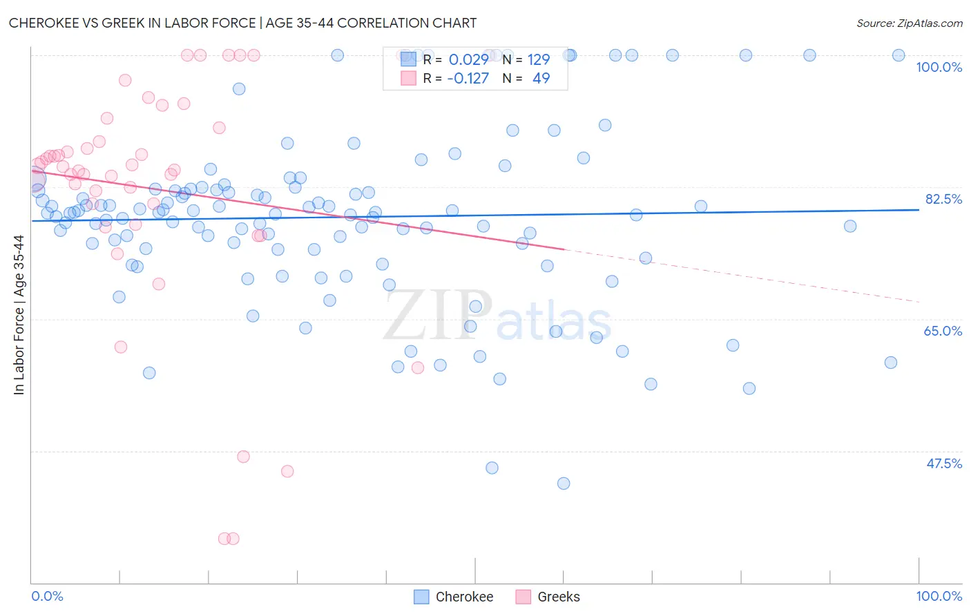 Cherokee vs Greek In Labor Force | Age 35-44