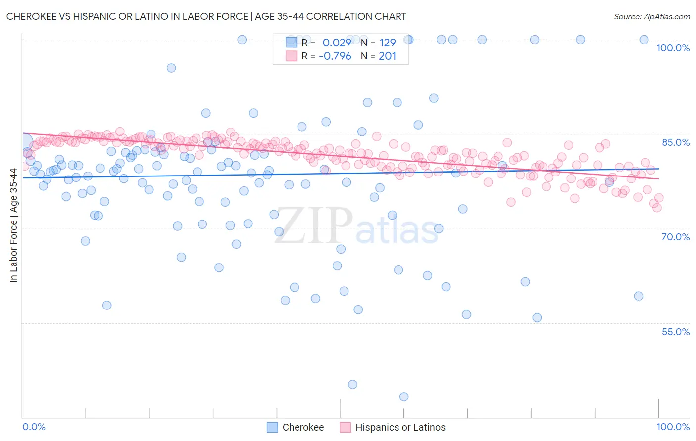 Cherokee vs Hispanic or Latino In Labor Force | Age 35-44