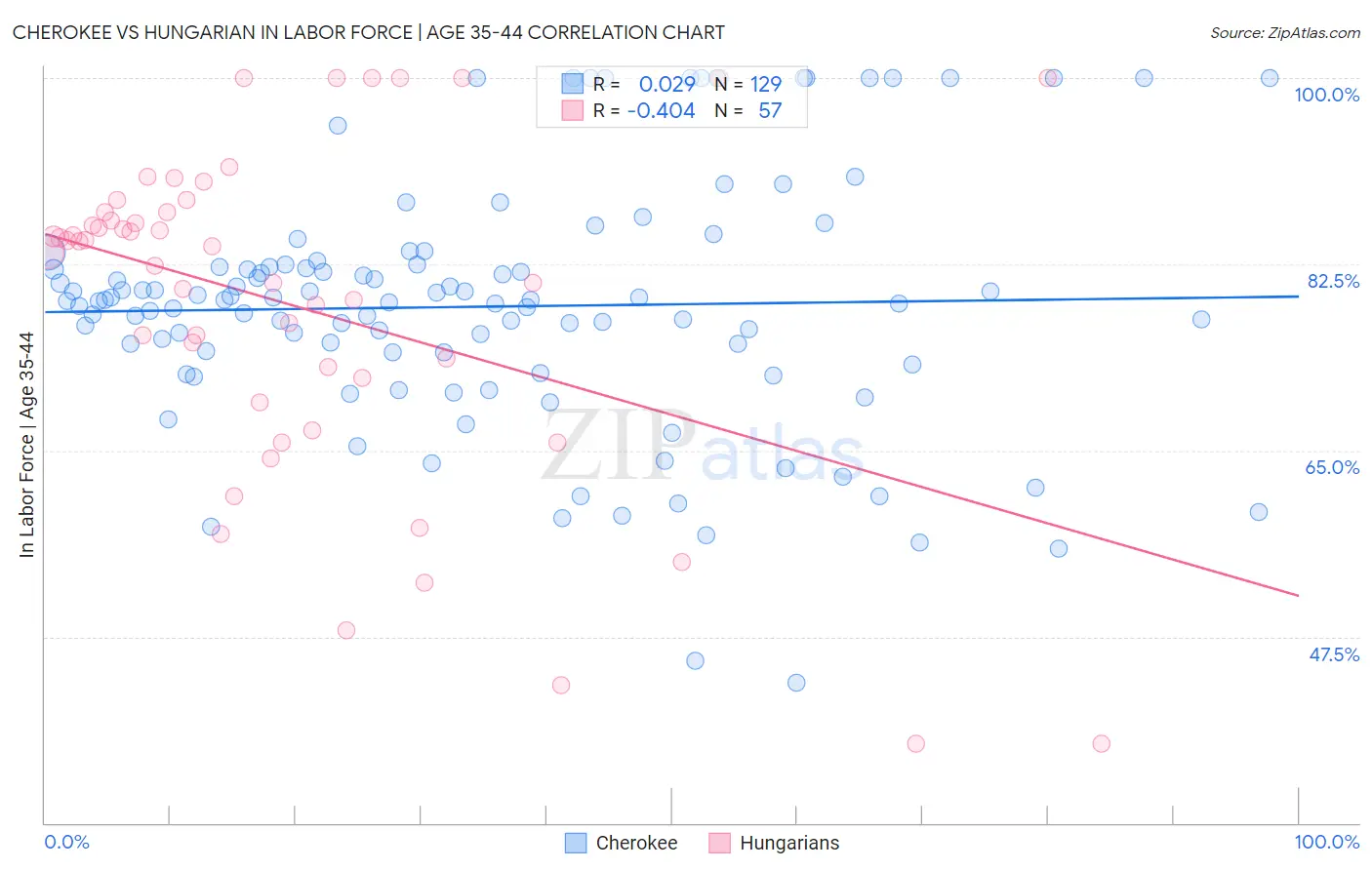 Cherokee vs Hungarian In Labor Force | Age 35-44