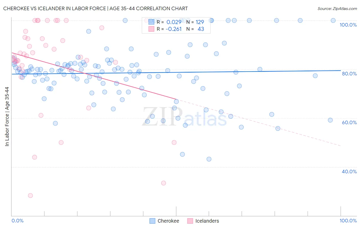 Cherokee vs Icelander In Labor Force | Age 35-44