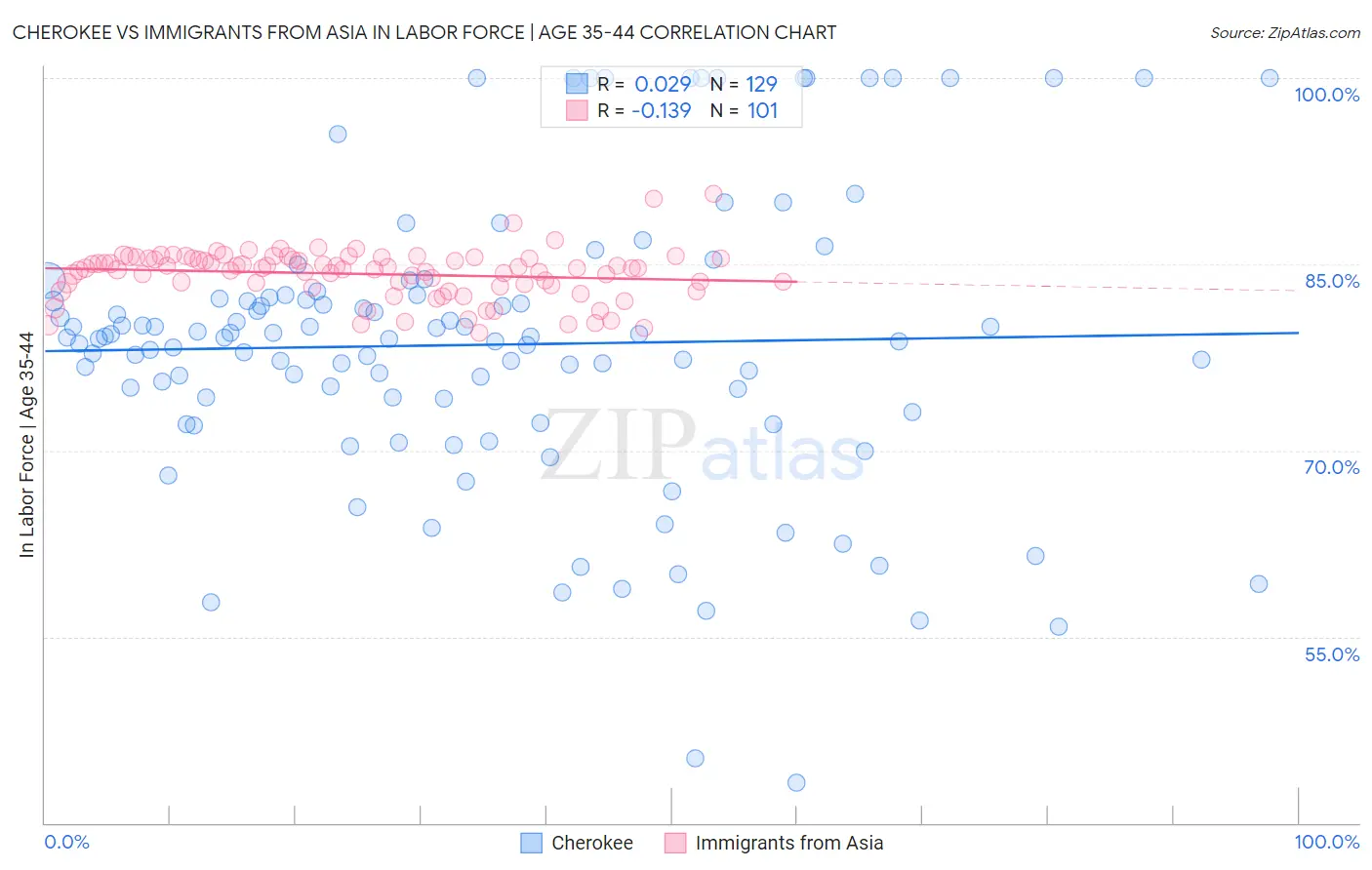 Cherokee vs Immigrants from Asia In Labor Force | Age 35-44