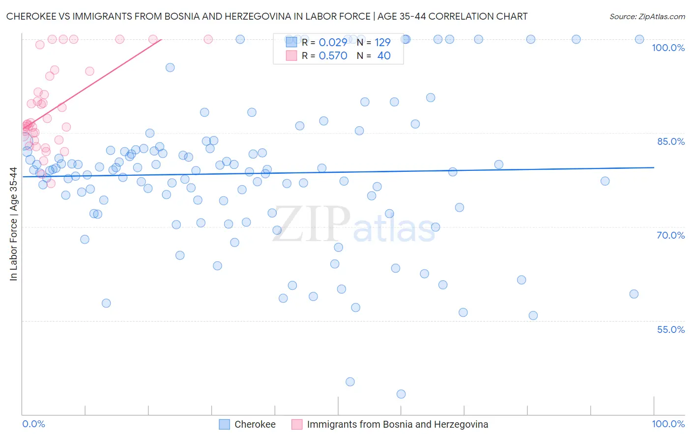 Cherokee vs Immigrants from Bosnia and Herzegovina In Labor Force | Age 35-44