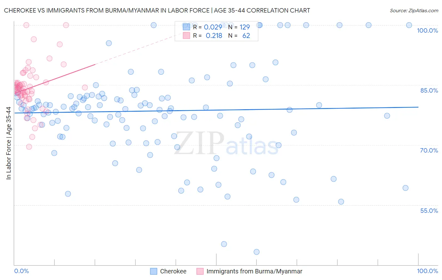 Cherokee vs Immigrants from Burma/Myanmar In Labor Force | Age 35-44
