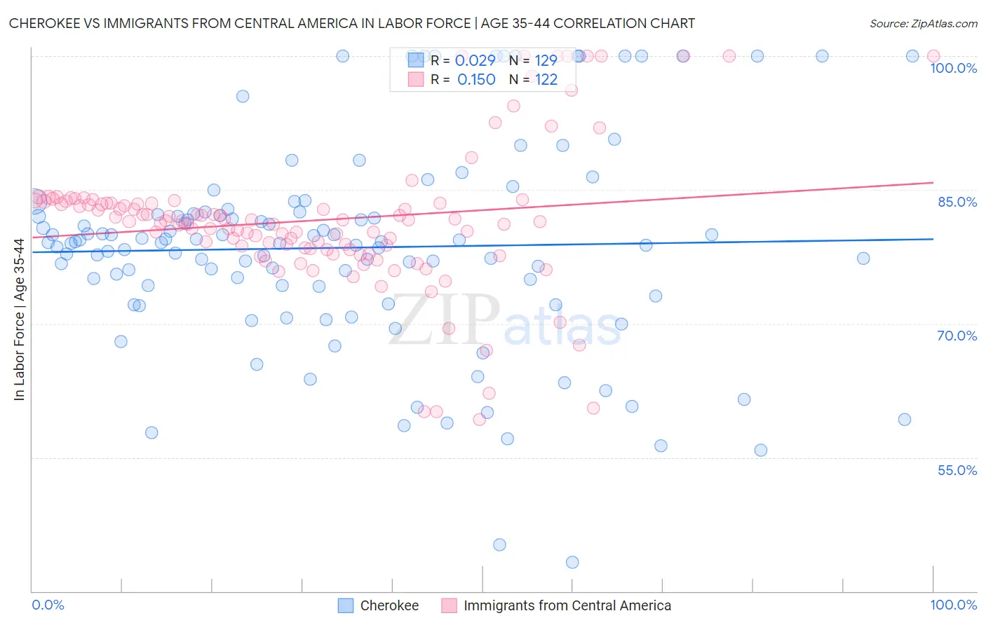 Cherokee vs Immigrants from Central America In Labor Force | Age 35-44
