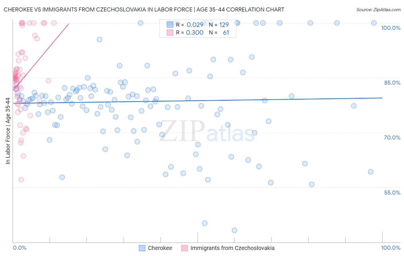 Cherokee vs Immigrants from Czechoslovakia In Labor Force | Age 35-44