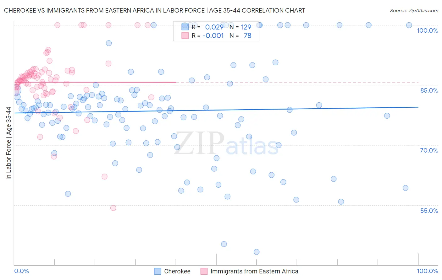 Cherokee vs Immigrants from Eastern Africa In Labor Force | Age 35-44