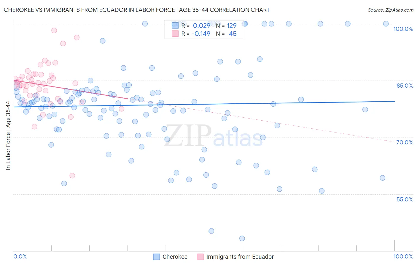 Cherokee vs Immigrants from Ecuador In Labor Force | Age 35-44