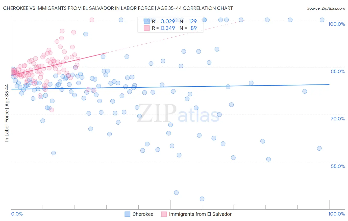 Cherokee vs Immigrants from El Salvador In Labor Force | Age 35-44