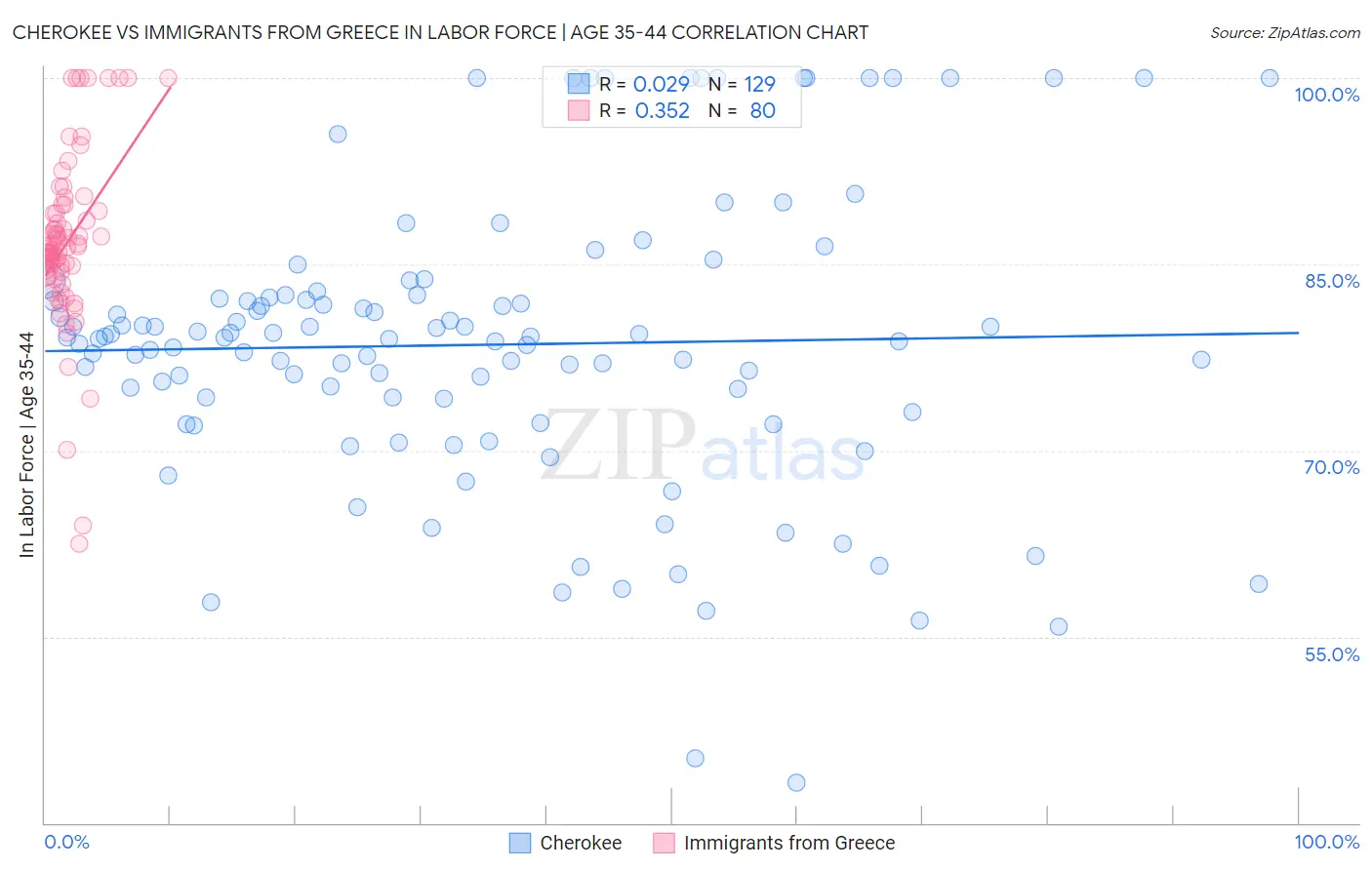 Cherokee vs Immigrants from Greece In Labor Force | Age 35-44