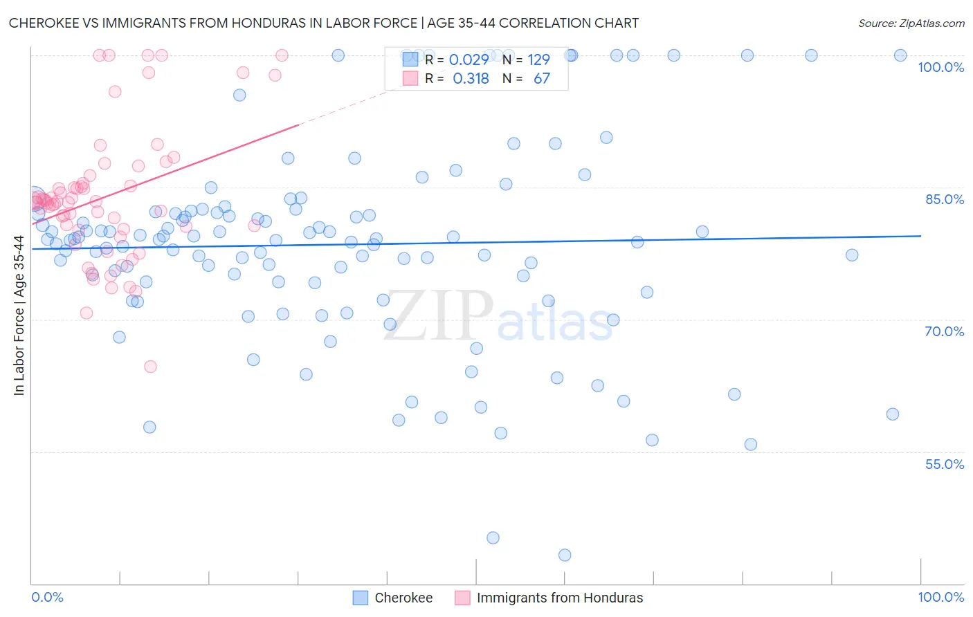 Cherokee vs Immigrants from Honduras In Labor Force | Age 35-44