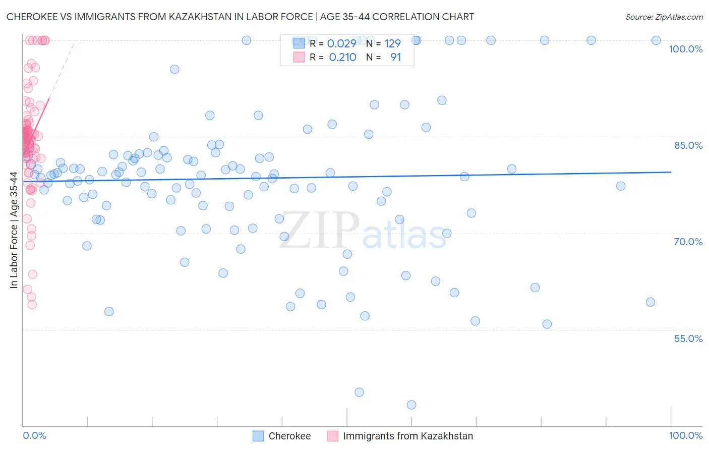 Cherokee vs Immigrants from Kazakhstan In Labor Force | Age 35-44