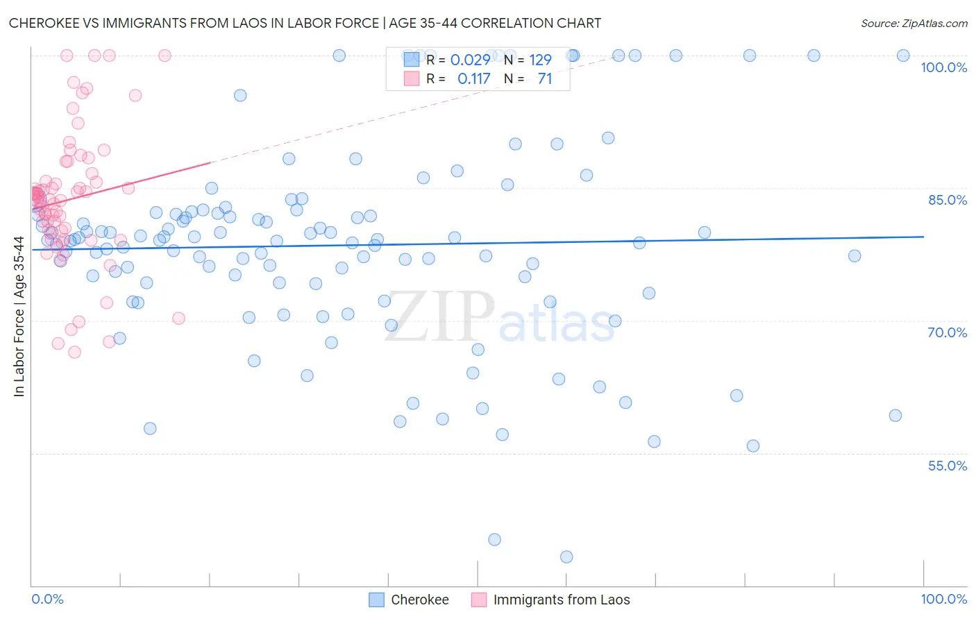 Cherokee vs Immigrants from Laos In Labor Force | Age 35-44