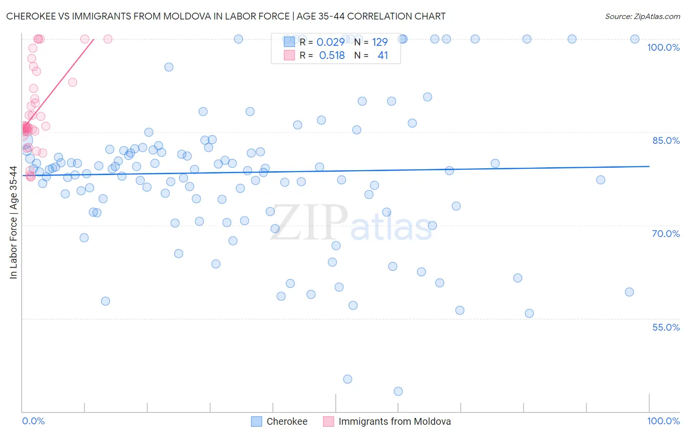 Cherokee vs Immigrants from Moldova In Labor Force | Age 35-44